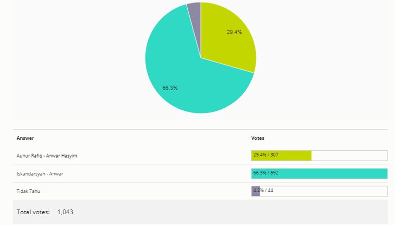 Hasil sementara polling calon Bupati dan Wakil Bupati Karimun pilihan pembaca Jurnal Terkini.