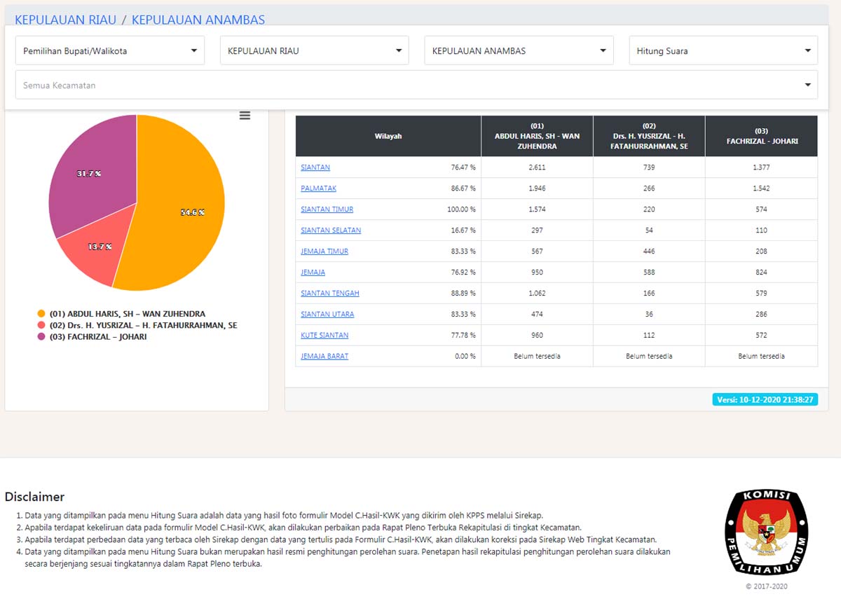 Perolehan Suara Pilkada Anambas Perolehan suara sementara Pilkada Kepulauan Anambas.