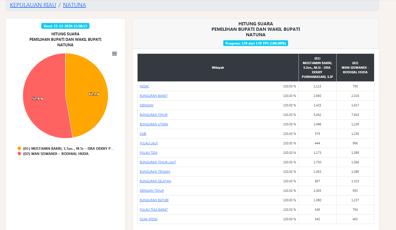 Perolehan suara Pilkada Natuna Perolehan suara Pilkada Natuna versi hitung cepat KPU.