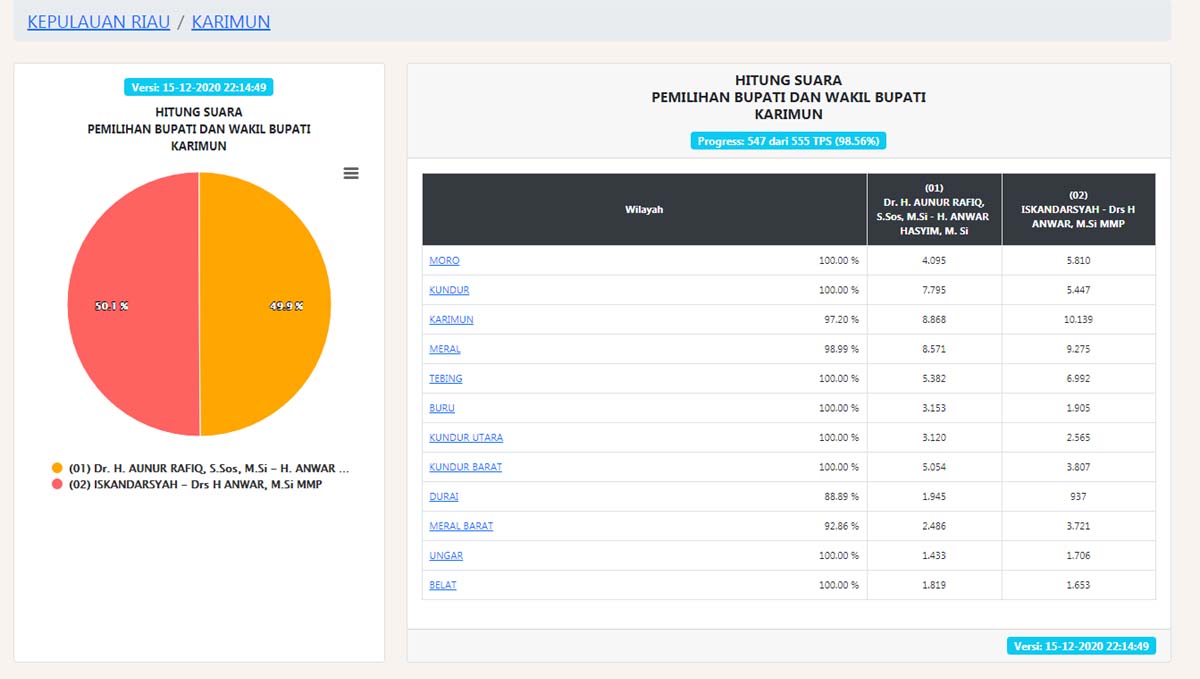 Pilkada Karimun hitung suara KPU Perolehan suara Pilkada Karimun berdasarkan hitung cepat KPU.