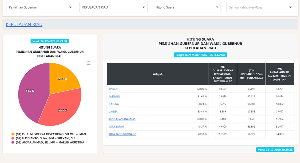 perolehan suara pilkada kepri-1 Perolehan suara Pilkada Provinsi Kepulauan Riau (Kepri) berdasarkan Sirekap KPU.