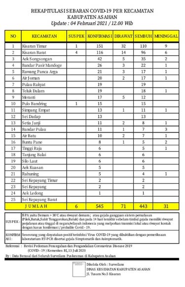 Rekapitulasi sebaran COVID-`19`di Kabupaten Asahan hingga Kamis (4/2/2021).