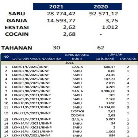 Data pengungkapan kasus narkoba tahun 2021 oleh BNN Provinsi Kepri.