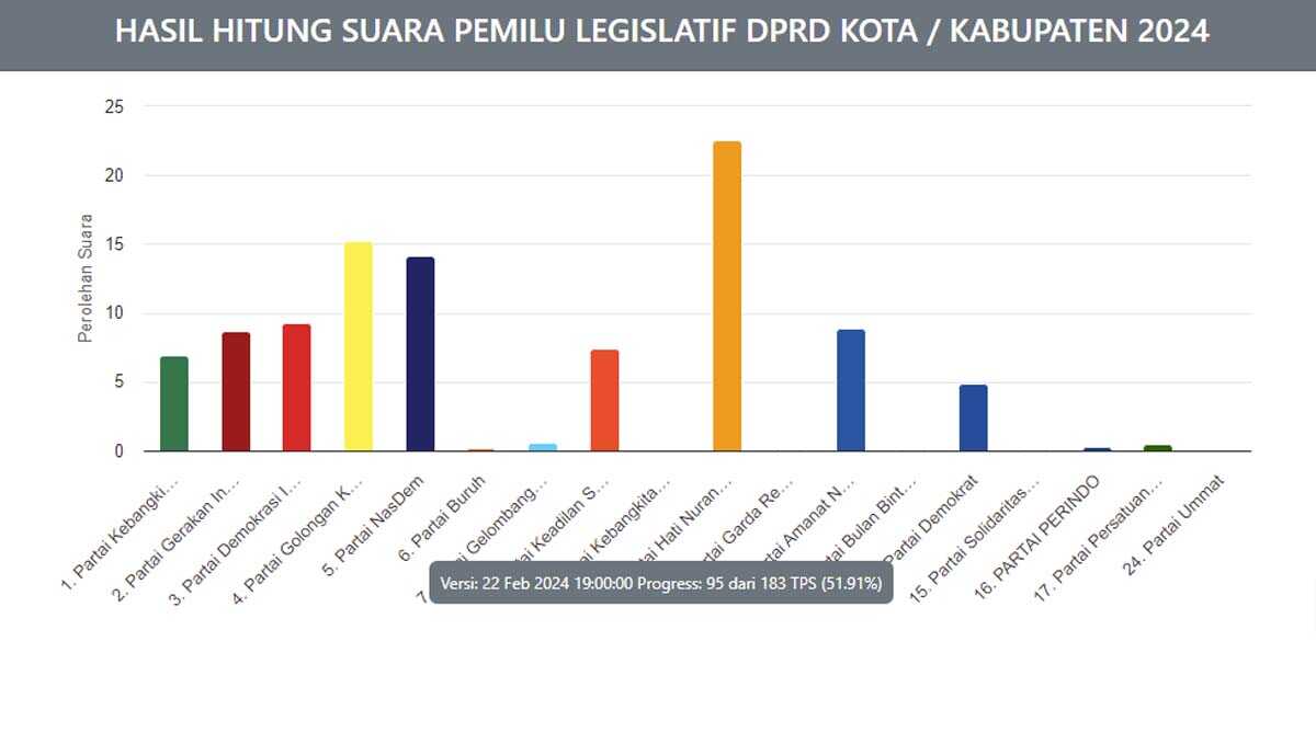 Real Count KPU: Perolehan Suara Sementara Caleg Dapil Karimun 1, Data 22 Februari Pukul 19.00 WIB. (pemilu2024.kpu.go.id)