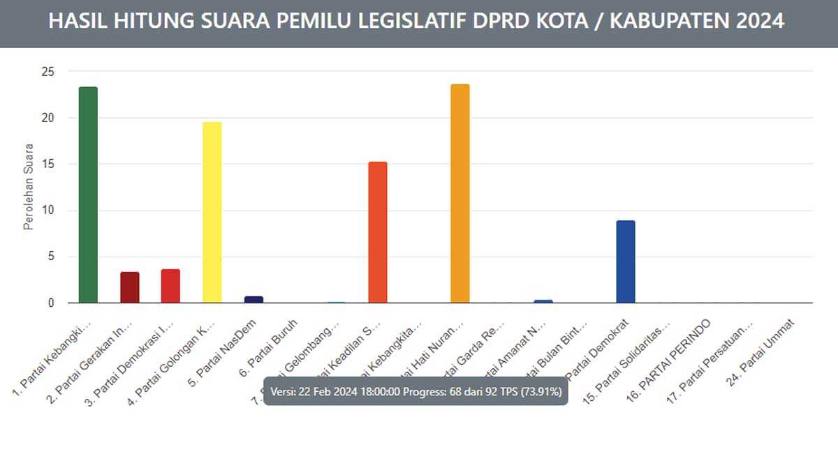 Real Count KPU: Perolehan Suara Sementara Caleg Dapil Karimun 2, Data 22 Februari Pukul 18.00 WIB. (pemilu2024.kpu.go.id)