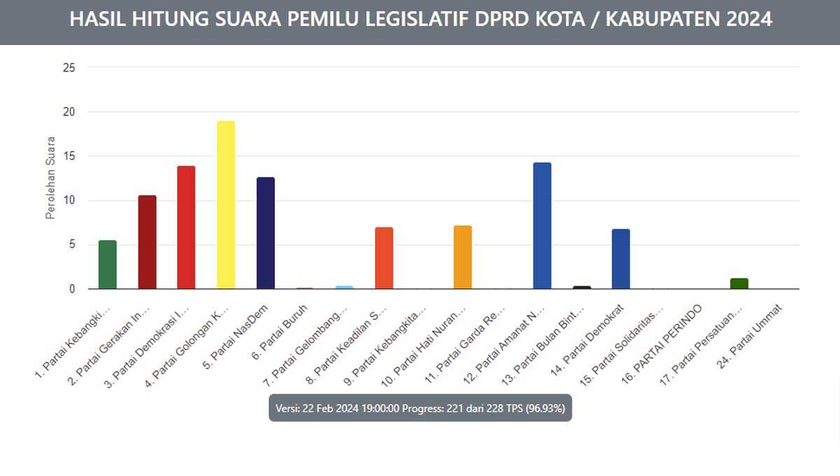 Real Count KPU: Perolehan Suara Sementara Caleg Dapil Karimun 3, Data 22 Februari Pukul 19.00 WIB. (pemilu2024.kpu.go.id)