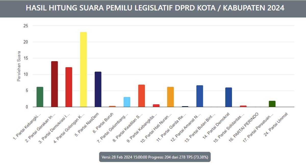 Hasil Hitung Suara Caleg Dapil Karimun 4, Update 28 Februari Pukul 15.00 WIB. (pemilu2024.kpu.go.id)