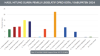 dprd karimun dapil 1 Real Count KPU: Hasil Hitung Suara Caleg Dapil Karimun 1, Data 22 Februari Pukul 23.00 WIB. (pemilu2024.kpu.go.id)