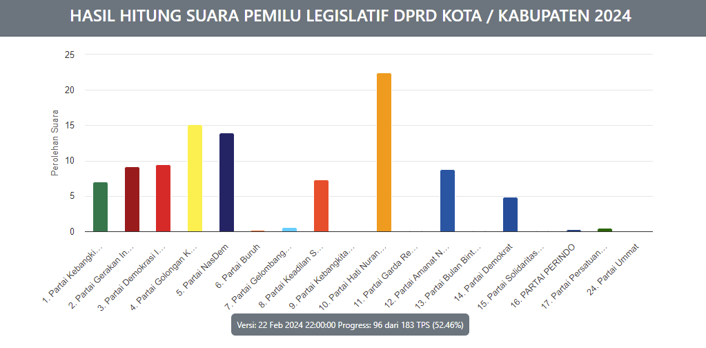 Real Count KPU: Hasil Hitung Suara Caleg Dapil Karimun 1, Data 22 Februari Pukul 23.00 WIB. (pemilu2024.kpu.go.id)