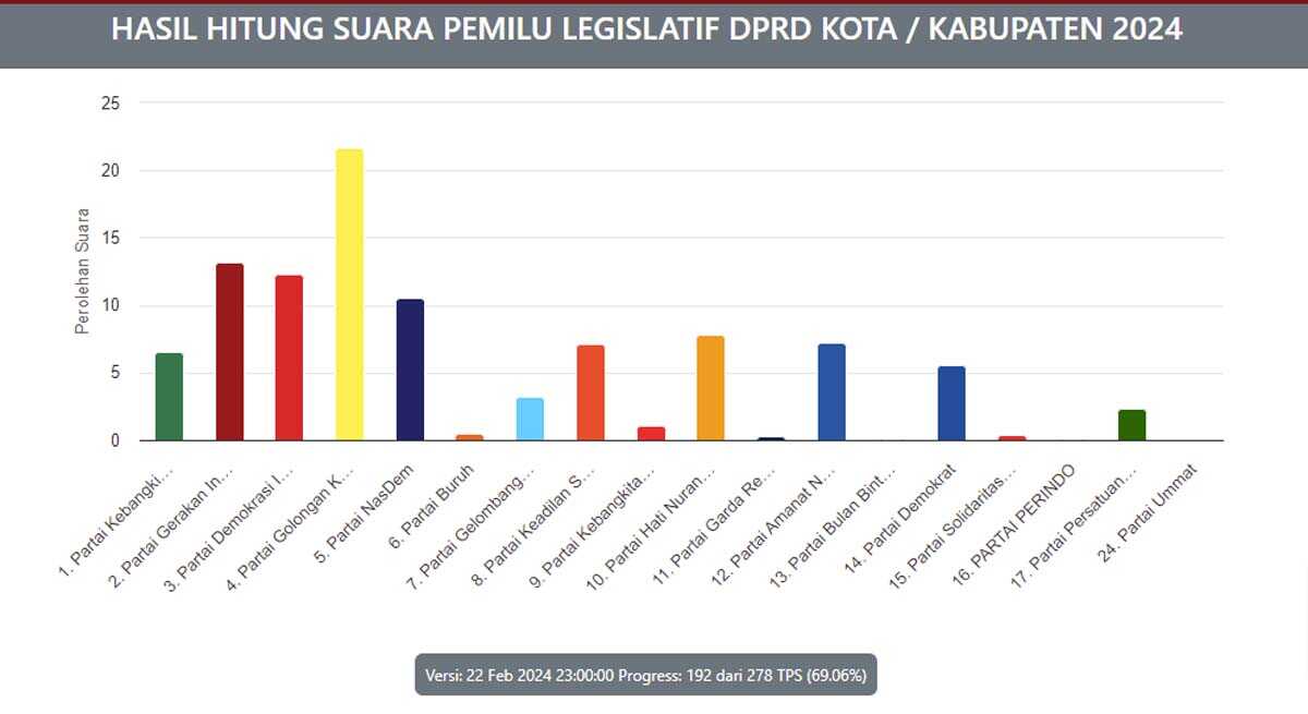 Real Count KPU: Hasil Hitung Suara Caleg Dapil Karimun 4, Data 22 Februari Pukul 23.00 WIB. (pemilu2024.kpu.go.id)