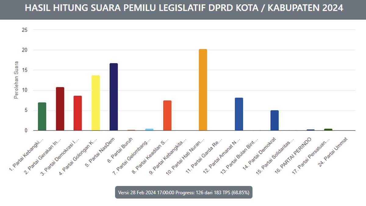 Real Count KPU: Hasil Hitung Suara Dapil Karimun1, Update 28 Februari Pukul 17.00 WIB. (pemilu2024.kpu.go.id)