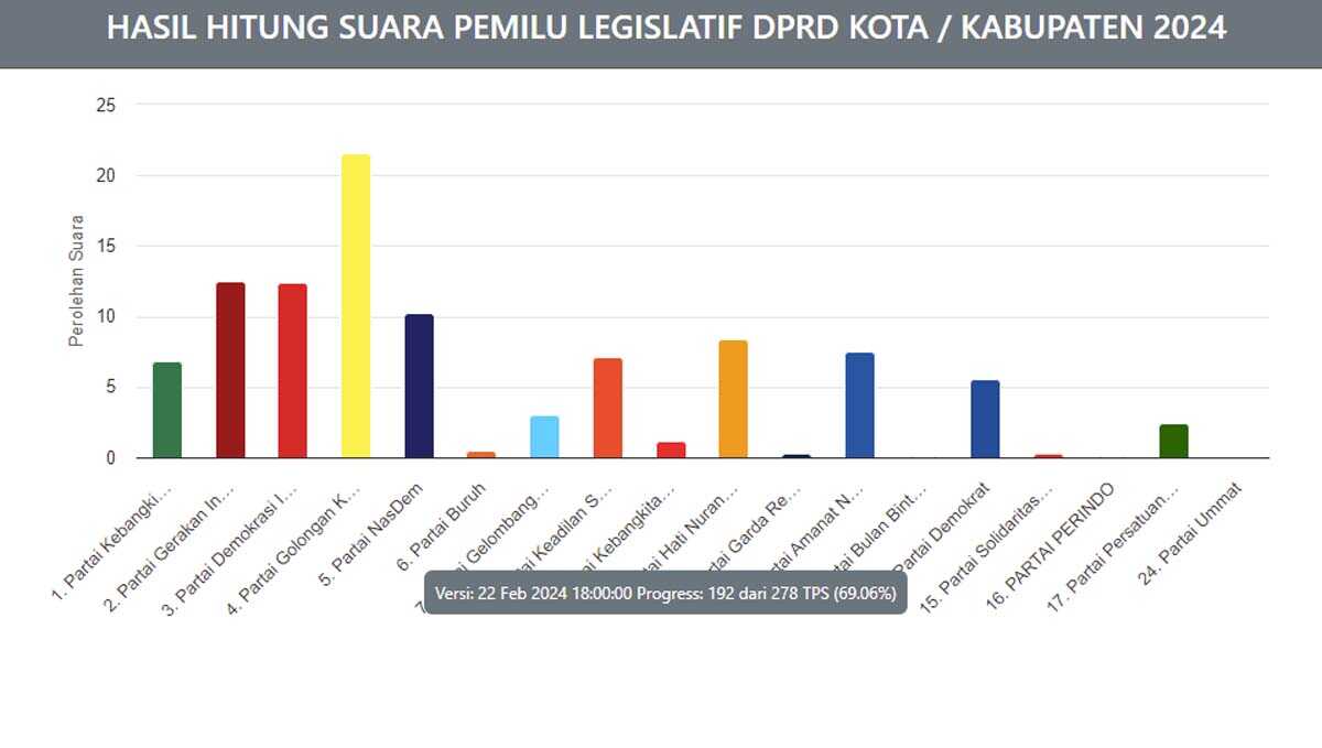 Real Count KPU: Perolehan Suara Caleg Dapil Karimun 4, Data 22 Februari Pukul 18.00 WIB. (pemilu2024.kpu.go.id)
