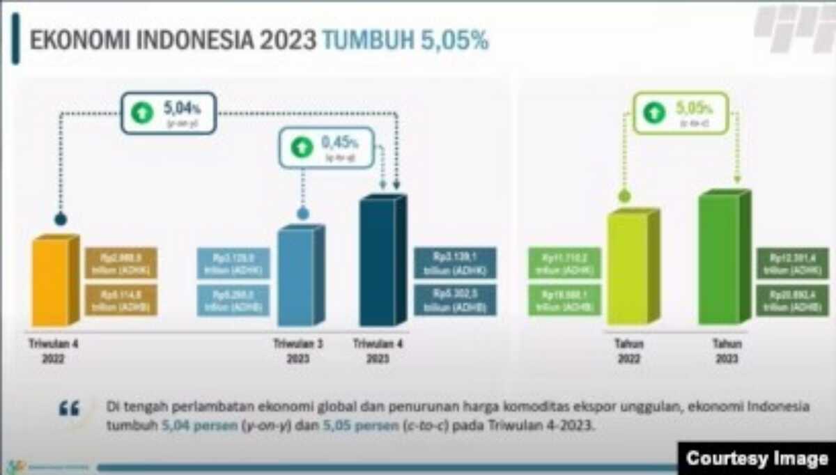pertumbuhan Ekonomi Indonesia 2023
