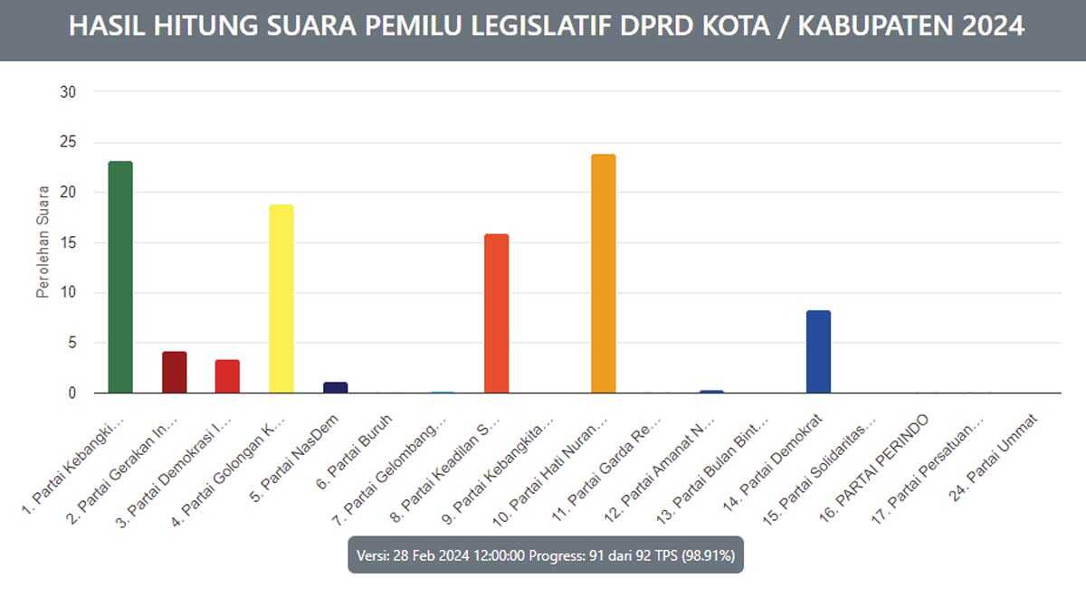Hasil Hitung Suara Caleg Dapil Karimun 2, Update 28 Februari Pukul 12.00 WIB: Progres 98,91 Persen. (pemilu2024.kpu.go.id)