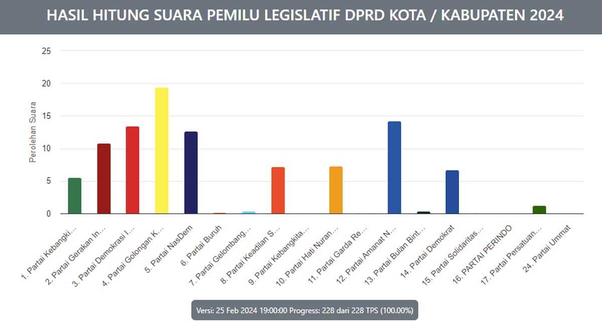 Hasil Hitung Suara Caleg Dapil Karimun 3, Data KPU 25 Februari Pukul 19.00 WIB: Progres 100 Persen. (pemilu2024.kpu.go.id)