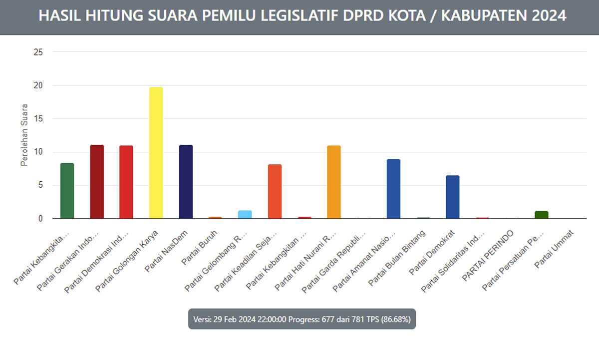 Empat Partai Politik Bersaing Menuju Kursi Wakil Ketua DPRD Karimun (pemilu2024.kpu.go.id)