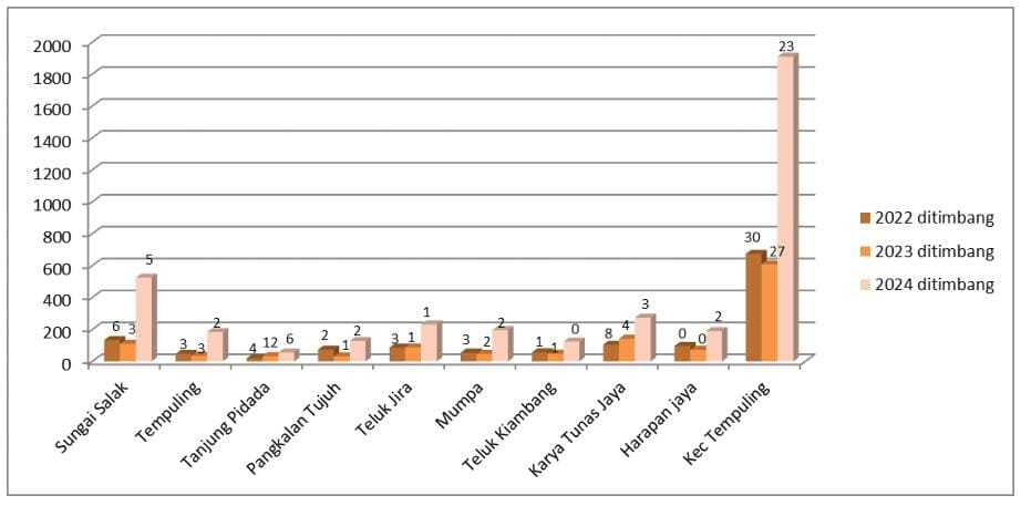 prevalensi stunting kecamatan tempuling