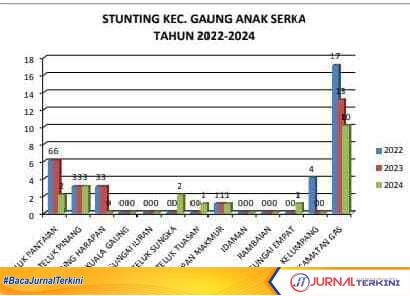 stunting di gaung anak serka