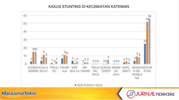 stunting di kecamatan kateman