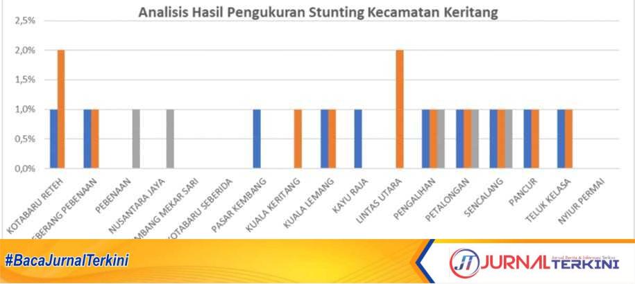 prevalensi stunting kecamatan keritang