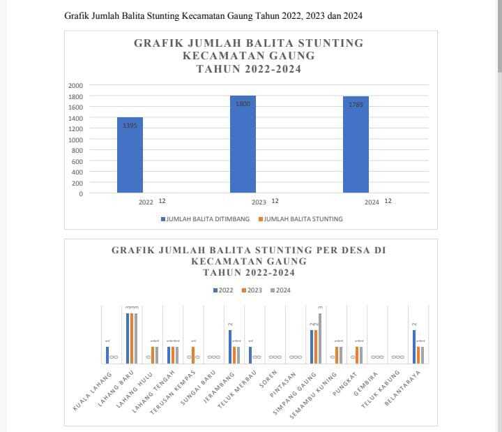 balita stunting kecamatan gaung