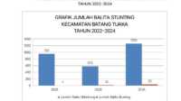data stunting Batang Tuaka
