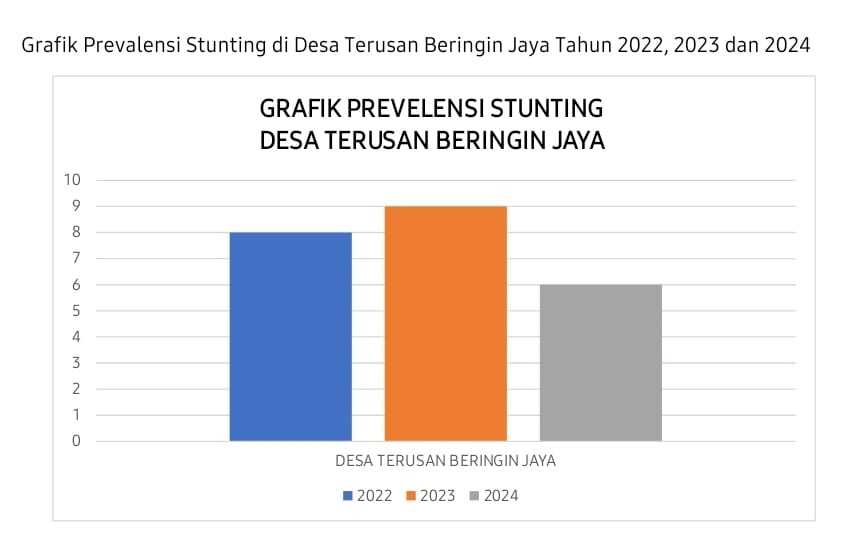 prevalensi stunting beringin jaya