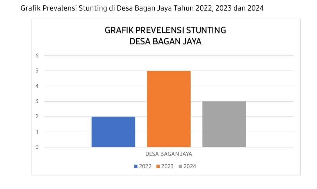 prevalensi stunting desa bagan jaya