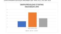 prevalensi stunting desa bagan jaya
