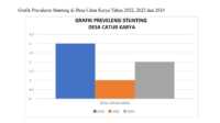 prevalensi stunting desa catur karya