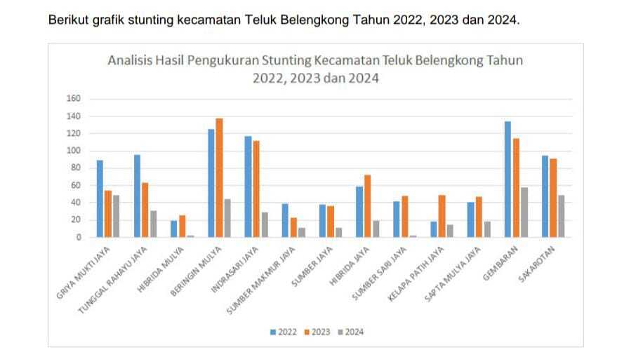 prevalensi stunting di teluk belengkong