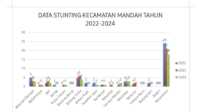 prevalensi stunting kecamatan mandah