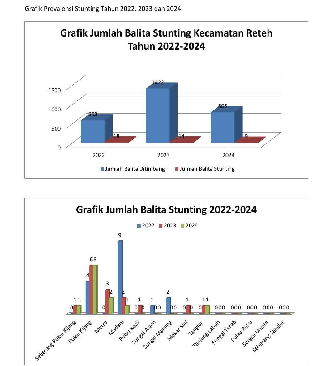 prevalensi stunting kecamatan reteh