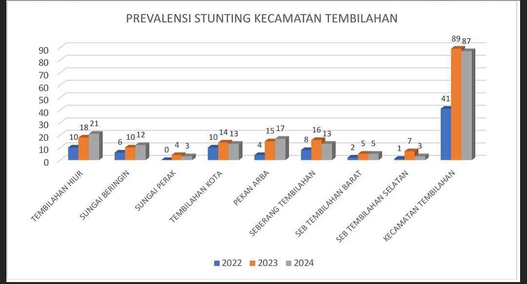 prevalensi stunting kecamatan tembilahan