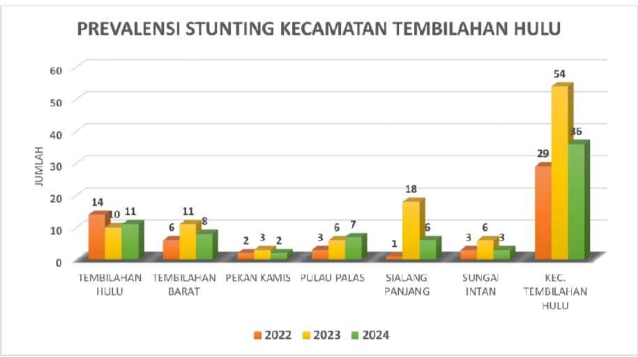 prevalensi stunting kecamatan tembilahan hulu
