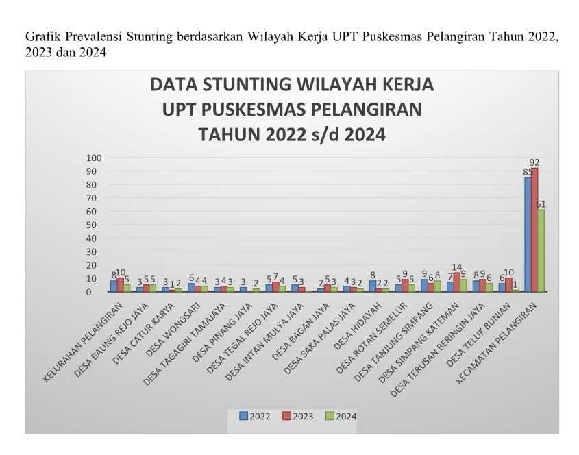 prevalensi stunting pelangiran