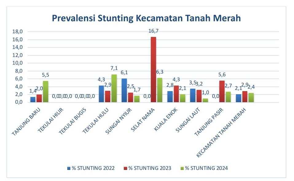 prevalensi stunting tanah merah