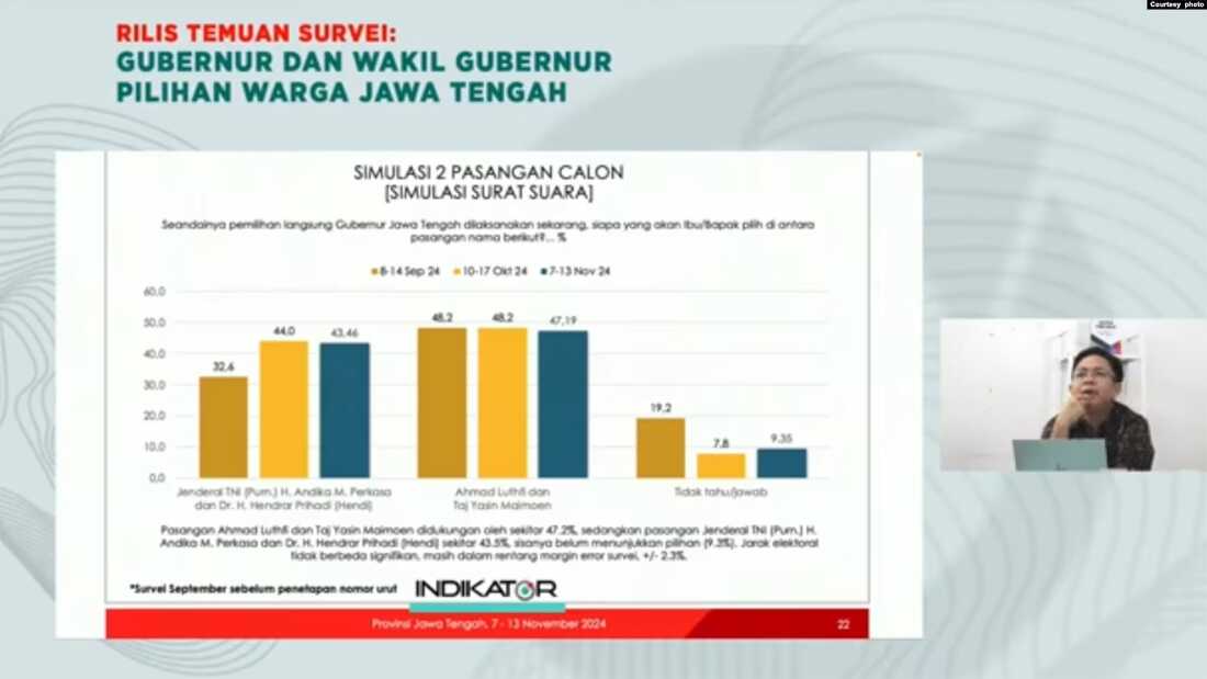 survei pilkada jateng Hasil survei Pilgub Jawa Tengah oleh Indikator Politik, Paslon Koalisi Indonesia Maju unggul tipis Minggu (17/11/2024). (Sumber : Indikator Politik TV)