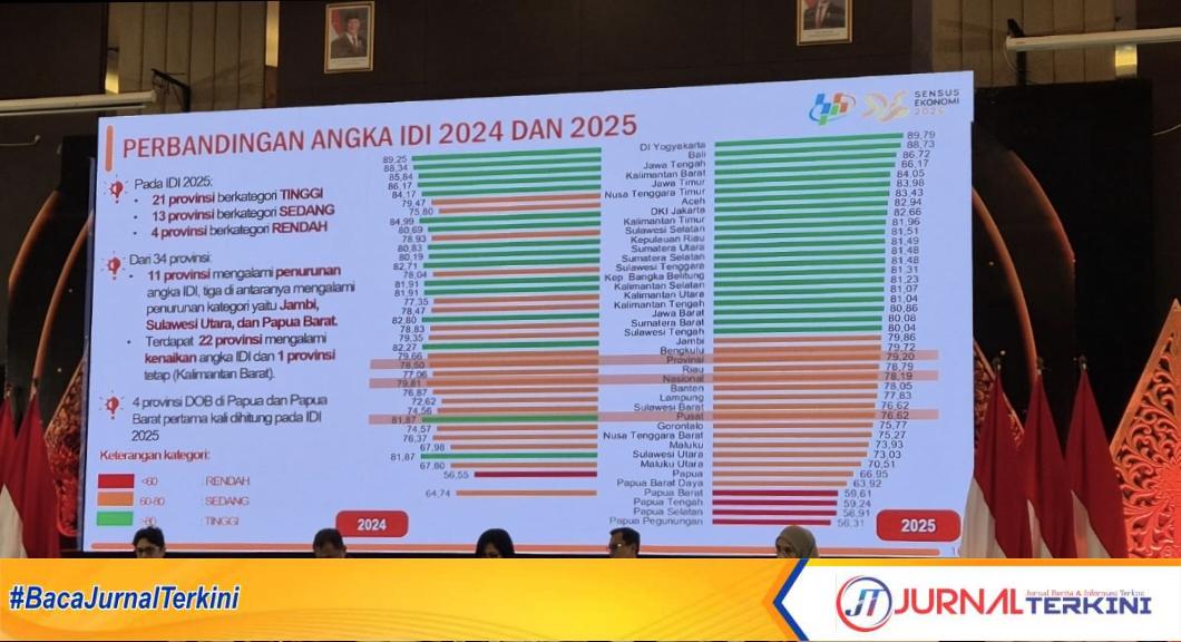 Indeks Demokrasi di Sumbar naik signifikan. (Foto Adpim Sumbar).